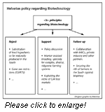 helvetas policy regarding biotechnology