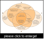 Core problems in sustainable development often occur in clusters. (Figure: Hurni et al. 2004)