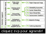Structure du document CPA (UNDP 2003: 4)