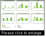 Average annual growth rates (%) in area and yield of food crops by region between 1961 and 2004. 