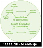 A framework for analyzing benefit sharing. (Figure from Mahanty, Burslem, Lee. 2007. p. 6)